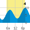 Belfast tide chart for Monday, August 4, 2025
