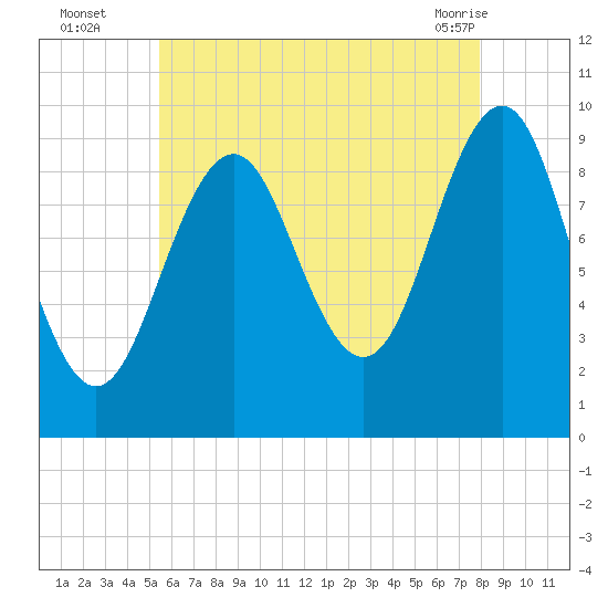 Belfast tide chart for Tuesday, August 5, 2025