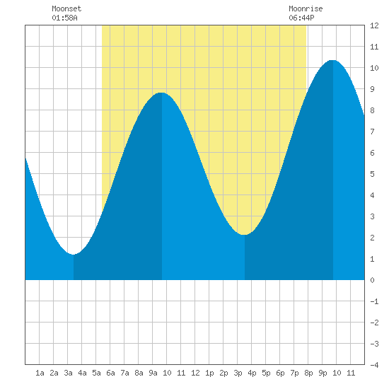 Belfast tide chart for Wednesday, August 6, 2025
