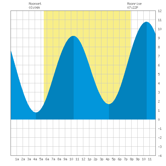 Belfast tide chart for Thursday, August 7, 2025