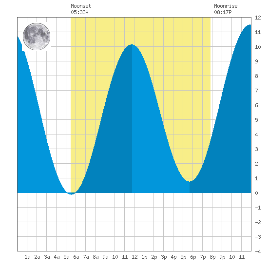 Belfast tide chart for Saturday, August 9, 2025