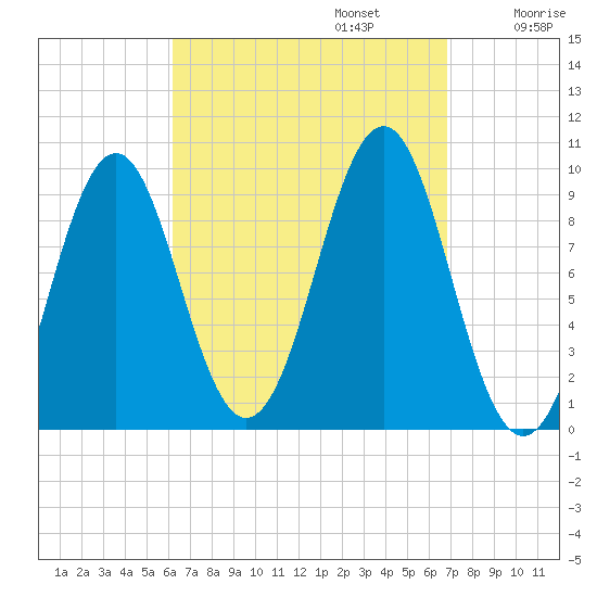 Belfast tide chart for Saturday, September 13, 2025