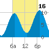 Belfast tide chart for Tuesday, September 16, 2025