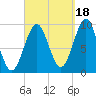 Belfast tide chart for Thursday, September 18, 2025