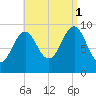 Belfast tide chart for Monday, September 1, 2025