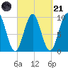 Belfast tide chart for Sunday, September 21, 2025