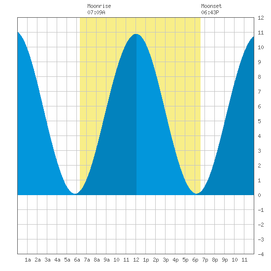 Belfast tide chart for Monday, September 22, 2025