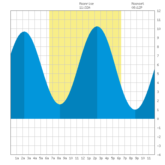 Belfast tide chart for Friday, September 26, 2025
