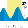 Belfast tide chart for Saturday, September 27, 2025