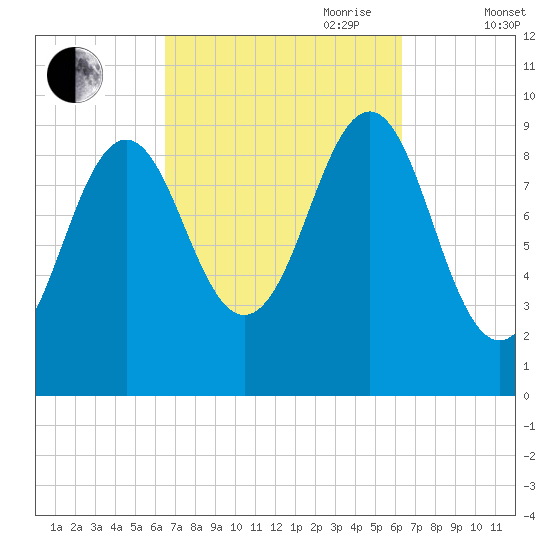 Belfast tide chart for Monday, September 29, 2025
