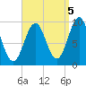Belfast tide chart for Friday, September 5, 2025