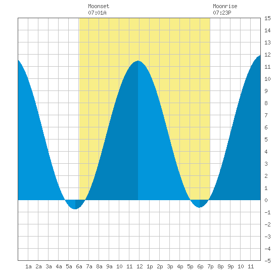 Belfast tide chart for Monday, September 8, 2025
