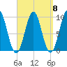 Belfast tide chart for Monday, September 8, 2025