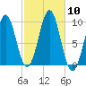 Belfast tide chart for Friday, October 10, 2025