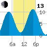 Belfast tide chart for Monday, October 13, 2025
