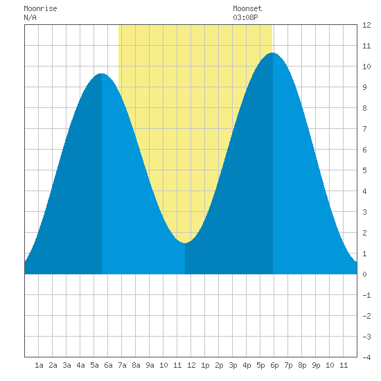 Belfast tide chart for Tuesday, October 14, 2025