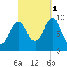 Belfast tide chart for Wednesday, October 1, 2025