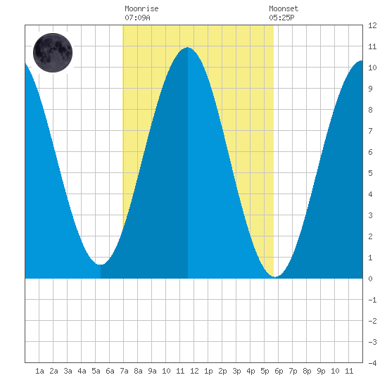 Belfast tide chart for Tuesday, October 21, 2025