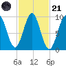 Belfast tide chart for Tuesday, October 21, 2025