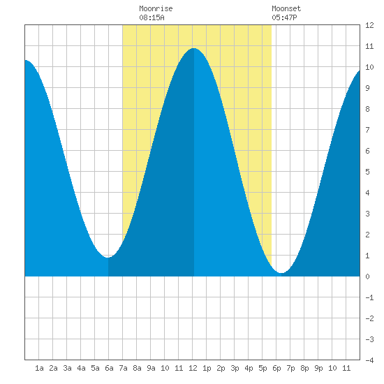 Belfast tide chart for Wednesday, October 22, 2025