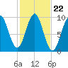 Belfast tide chart for Wednesday, October 22, 2025