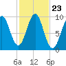 Belfast tide chart for Thursday, October 23, 2025