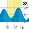 Belfast tide chart for Monday, October 27, 2025