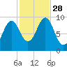 Belfast tide chart for Tuesday, October 28, 2025