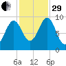 Belfast tide chart for Wednesday, October 29, 2025