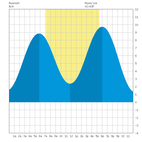 Belfast tide chart for Thursday, October 30, 2025