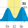 Belfast tide chart for Friday, October 31, 2025