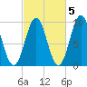 Belfast tide chart for Sunday, October 5, 2025