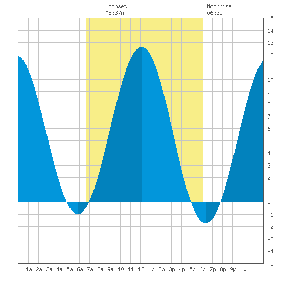 Belfast tide chart for Wednesday, October 8, 2025
