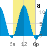 Belfast tide chart for Wednesday, October 8, 2025
