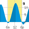 Belfast tide chart for Thursday, October 9, 2025