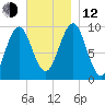 Belfast tide chart for Wednesday, November 12, 2025