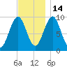 Belfast tide chart for Friday, November 14, 2025