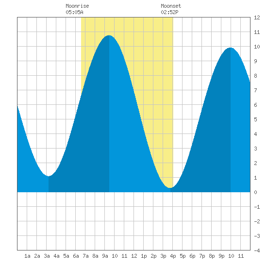 Belfast tide chart for Tuesday, November 18, 2025