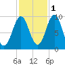 Belfast tide chart for Saturday, November 1, 2025