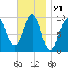 Belfast tide chart for Friday, November 21, 2025