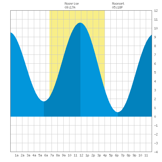 Belfast tide chart for Saturday, November 22, 2025
