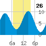 Belfast tide chart for Wednesday, November 26, 2025
