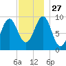 Belfast tide chart for Thursday, November 27, 2025