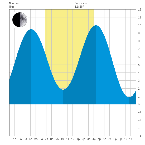 Belfast tide chart for Friday, November 28, 2025