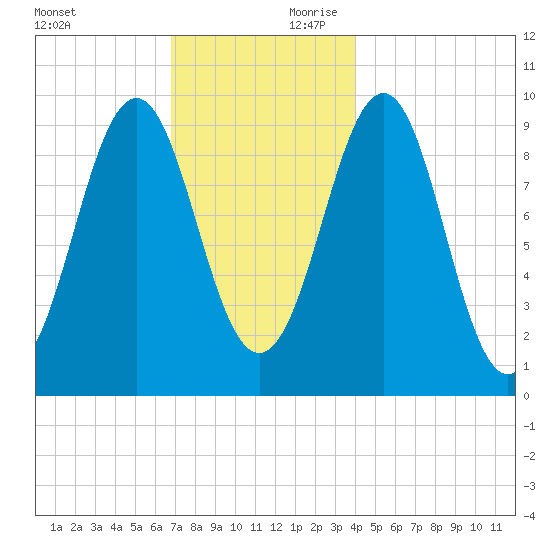 Belfast tide chart for Saturday, November 29, 2025