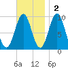 Belfast tide chart for Sunday, November 2, 2025