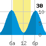 Belfast tide chart for Sunday, November 30, 2025
