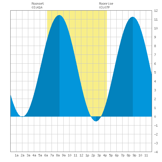 Belfast tide chart for Monday, November 3, 2025