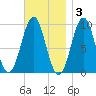 Belfast tide chart for Monday, November 3, 2025