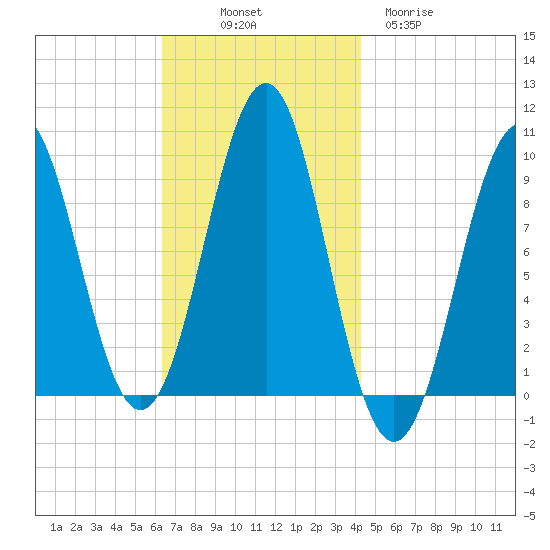 Belfast tide chart for Friday, November 7, 2025